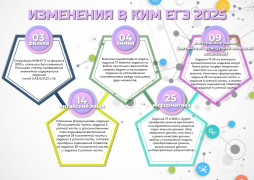 Изменения в КИМ ЕГЭ 2025